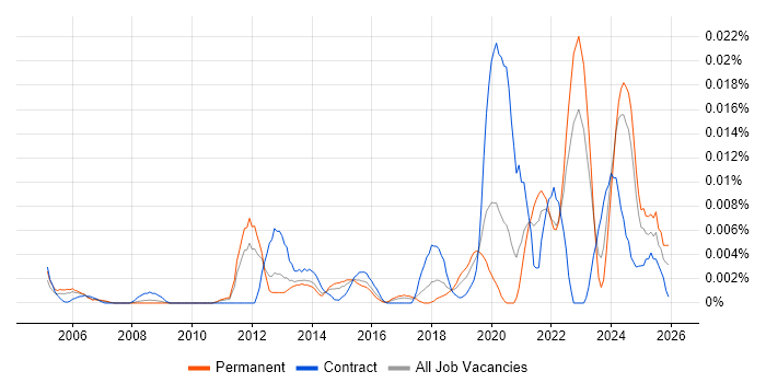 NVQ Level 5 job vacancy trend in the UK excluding London