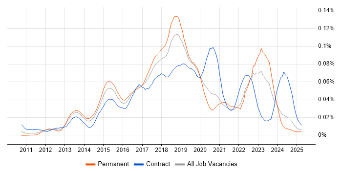 Job vacancy trend for NX-OS in the UK excluding London Job vacancy trend for NX-OS in the UK excluding London