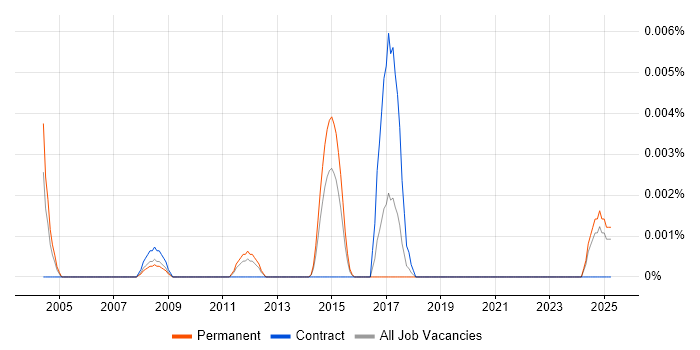 Job vacancy trend for NYFIX in the UK excluding London Job vacancy trend for NYFIX in the UK excluding London