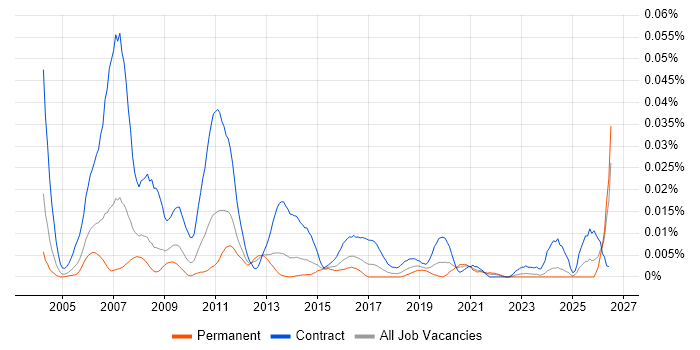 OAT Tester job vacancy trend in the UK excluding London