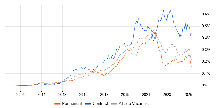 Job vacancy trend for OAuth in the UK excluding London Job vacancy trend for OAuth in the UK excluding London