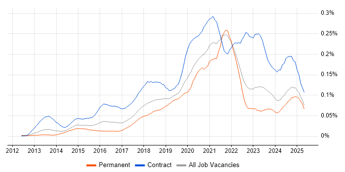 Job vacancy trend for OAuth2 in the UK excluding London Job vacancy trend for OAuth2 in the UK excluding London