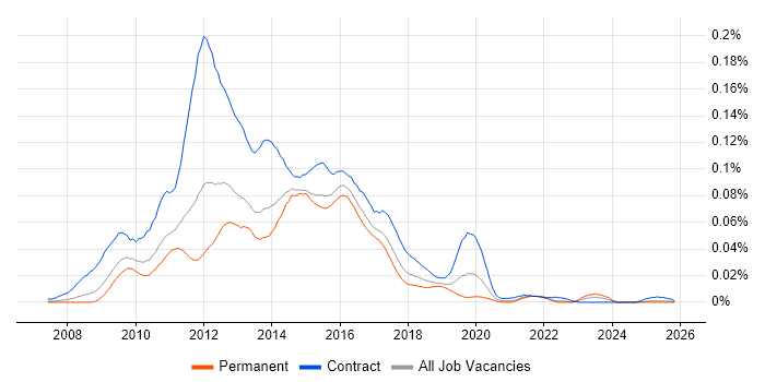 OBIEE Developer job vacancy trend in the UK excluding London