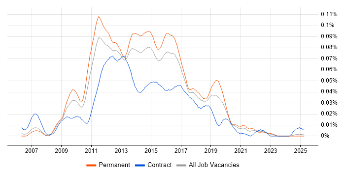 Job vacancy trend for Objective-C Developer in the UK excluding London Job vacancy trend for Objective-C Developer in the UK excluding London