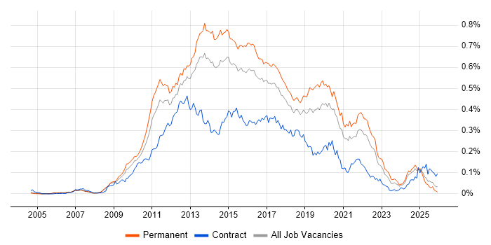 Objective-C job vacancy trend in the UK excluding London