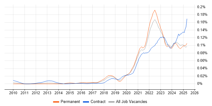 Job vacancy trend for Objectives and Key Results in the UK excluding London Job vacancy trend for Objectives and Key Results in the UK excluding London