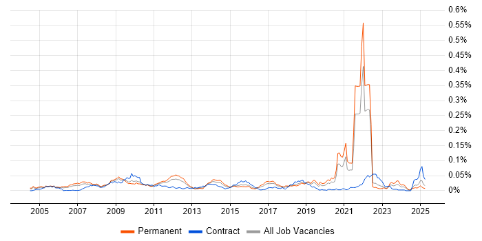 Job vacancy trend for OCA in the UK excluding London Job vacancy trend for OCA in the UK excluding London