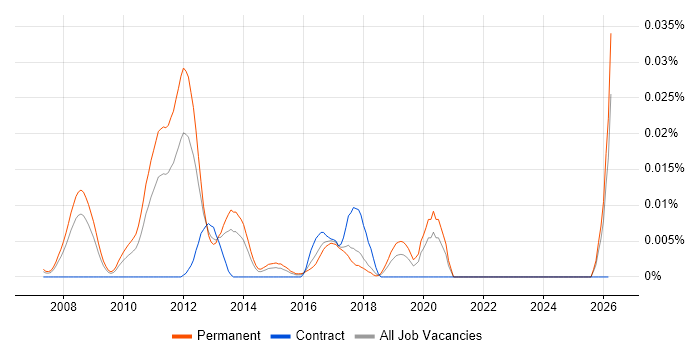 OCaml job vacancy trend in the UK excluding London