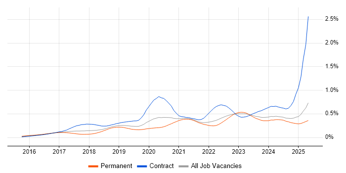 Job vacancy trend for OCI in the UK excluding London Job vacancy trend for OCI in the UK excluding London