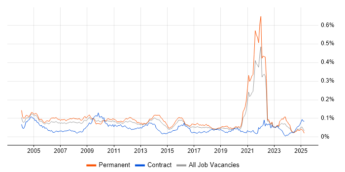 Job vacancy trend for OCP in the UK excluding London Job vacancy trend for OCP in the UK excluding London