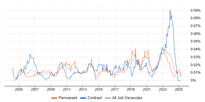 Job vacancy trend for OCR in the UK excluding London