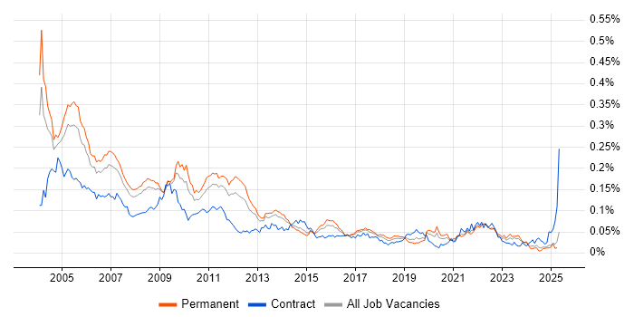 Job vacancy trend for ODBC in the UK excluding London Job vacancy trend for ODBC in the UK excluding London