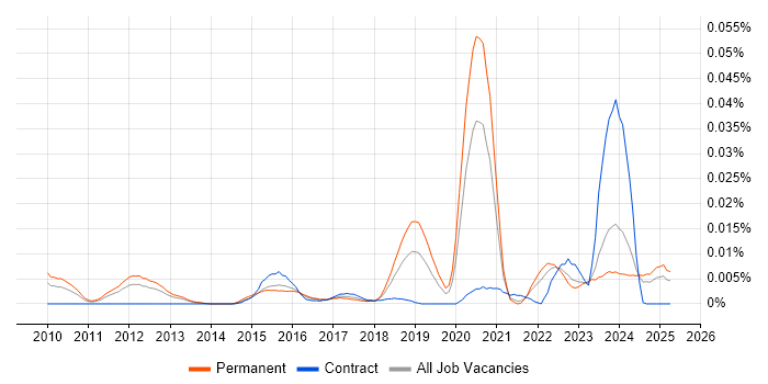 Job vacancy trend for Odoo in the UK excluding London Job vacancy trend for Odoo in the UK excluding London