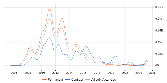 Job vacancy trend for Office Communications Server in the UK excluding London Job vacancy trend for Office Communications Server in the UK excluding London