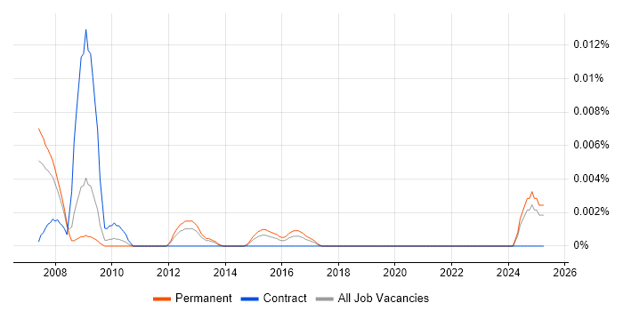 Job vacancy trend for OGRE in the UK excluding London