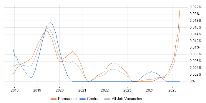 Job vacancy trend for OkHttp in the UK excluding London Job vacancy trend for OkHttp in the UK excluding London