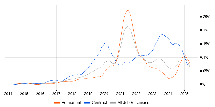 Job vacancy trend for Okta in the UK excluding London Job vacancy trend for Okta in the UK excluding London