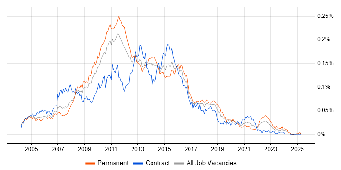 Job vacancy trend for OLAP Cube in the UK excluding London Job vacancy trend for OLAP Cube in the UK excluding London
