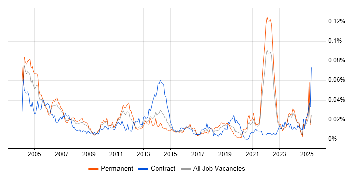Job vacancy trend for OLE in the UK excluding London Job vacancy trend for OLE in the UK excluding London