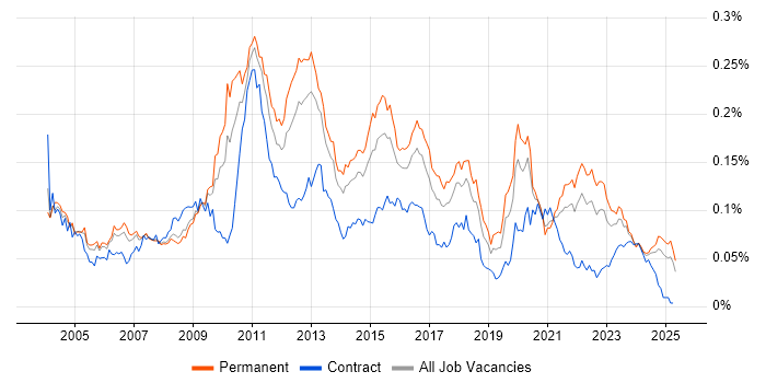 Job vacancy trend for OLTP in the UK excluding London Job vacancy trend for OLTP in the UK excluding London