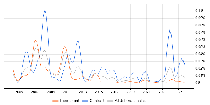 OMEGAMON job vacancy trend in the UK excluding London