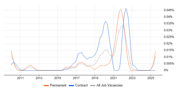 Job vacancy trend for Omics in the UK excluding London Job vacancy trend for Omics in the UK excluding London