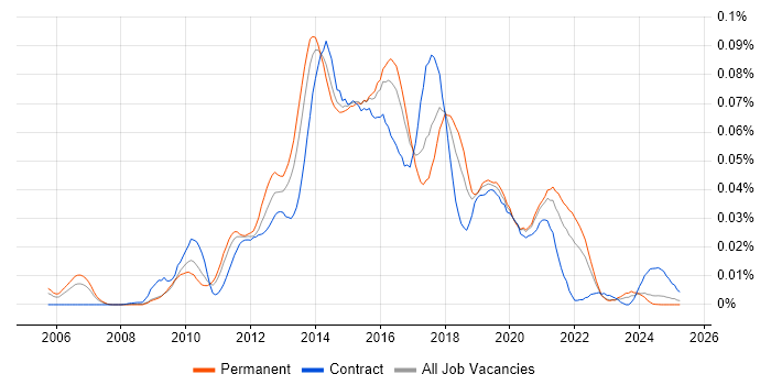 Job vacancy trend for OmniGraffle in the UK excluding London Job vacancy trend for OmniGraffle in the UK excluding London