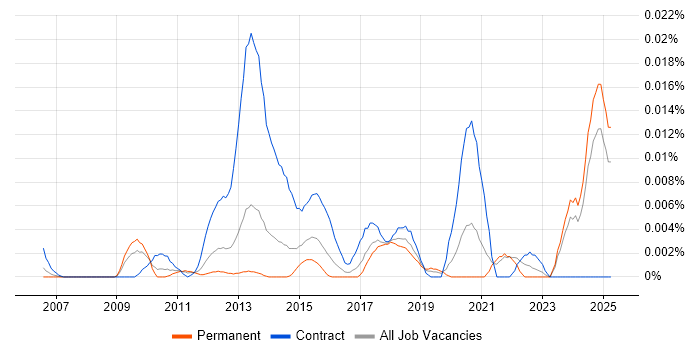 Job vacancy trend for Onboarding Analyst in the UK excluding London Job vacancy trend for Onboarding Analyst in the UK excluding London