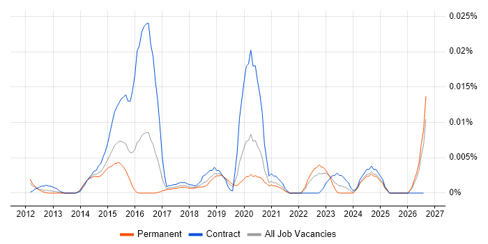 Onboarding Engineer job vacancy trend in the UK excluding London