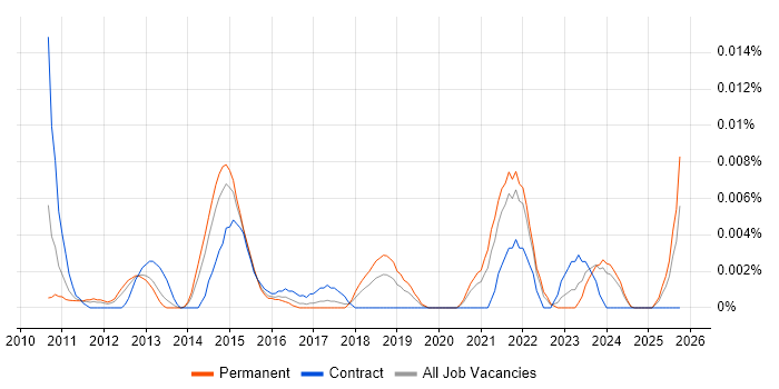 Onboarding Specialist job vacancy trend in the UK excluding London