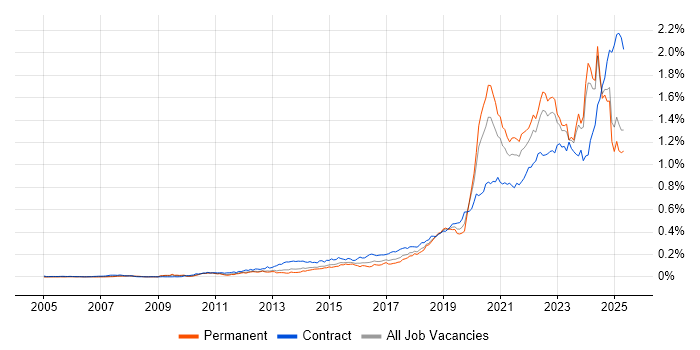 Job vacancy trend for Onboarding in the UK excluding London Job vacancy trend for Onboarding in the UK excluding London