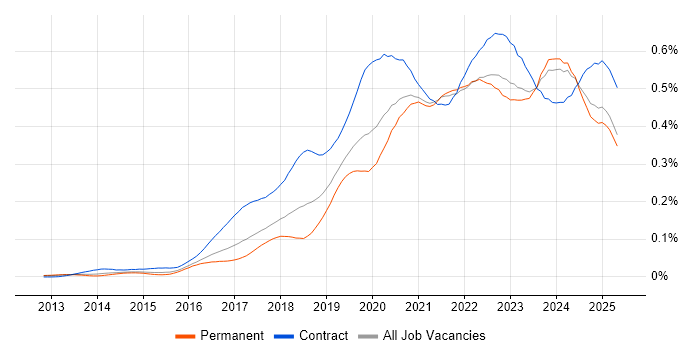 Job vacancy trend for OneDrive in the UK excluding London Job vacancy trend for OneDrive in the UK excluding London