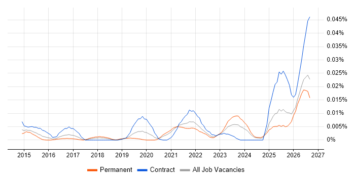 OneLogin job vacancy trend in the UK excluding London