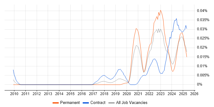 Job vacancy trend for OneTrust in the UK excluding London Job vacancy trend for OneTrust in the UK excluding London