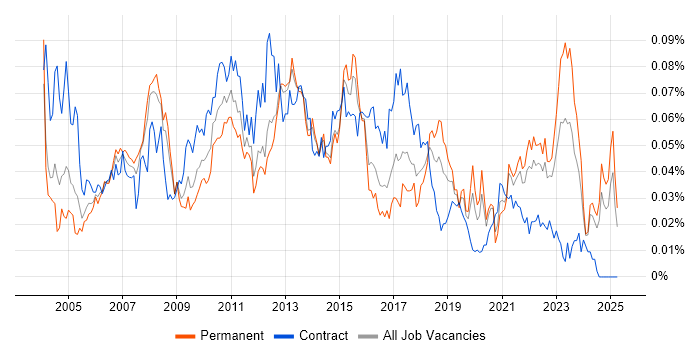 Job vacancy trend for Online Banking in the UK excluding London Job vacancy trend for Online Banking in the UK excluding London