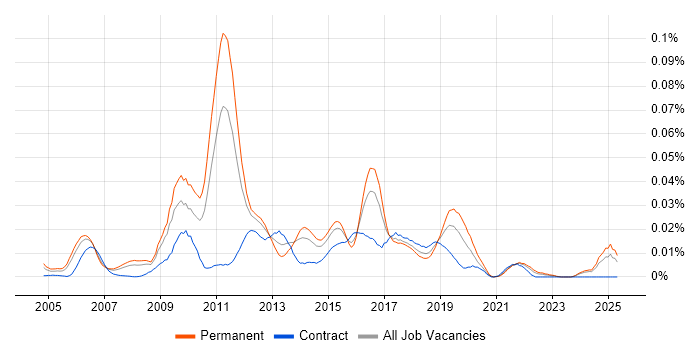 Job vacancy trend for Online Betting in the UK excluding London