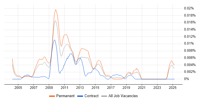 Job vacancy trend for Online Development Manager in the UK excluding London Job vacancy trend for Online Development Manager in the UK excluding London