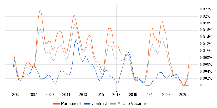 Online Gambling job vacancy trend in the UK excluding London