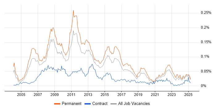Job vacancy trend for Online Games in the UK excluding London Job vacancy trend for Online Games in the UK excluding London