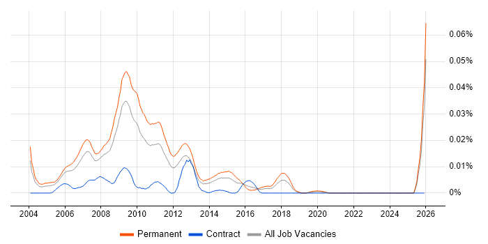 Online Marketing Executive job vacancy trend in the UK excluding London