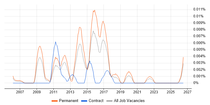 Online Merchandiser job vacancy trend in the UK excluding London