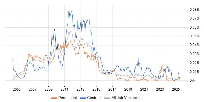 Job vacancy trend for Online Project Manager in the UK excluding London