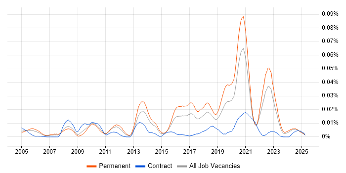 Job vacancy trend for Online Security in the UK excluding London Job vacancy trend for Online Security in the UK excluding London
