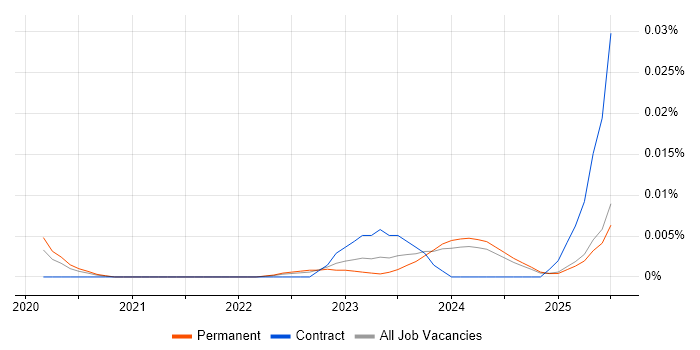 Job vacancy trend for ONNX in the UK excluding London