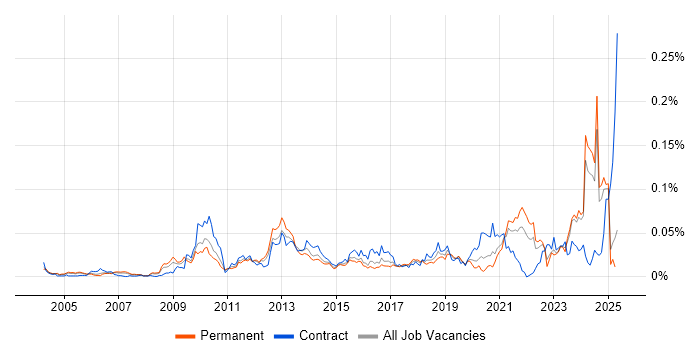 Job vacancy trend for Ontologies in the UK excluding London Job vacancy trend for Ontologies in the UK excluding London