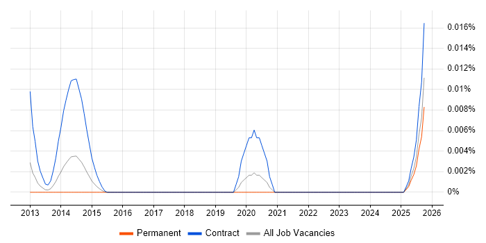 Ontologist job vacancy trend in the UK excluding London