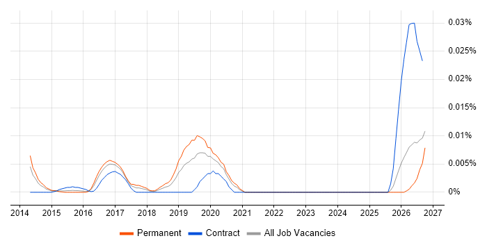 ONVIF job vacancy trend in the UK excluding London