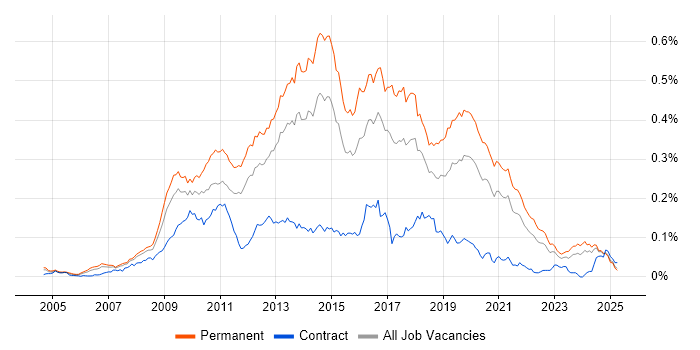 Job vacancy trend for OO PHP in the UK excluding London Job vacancy trend for OO PHP in the UK excluding London