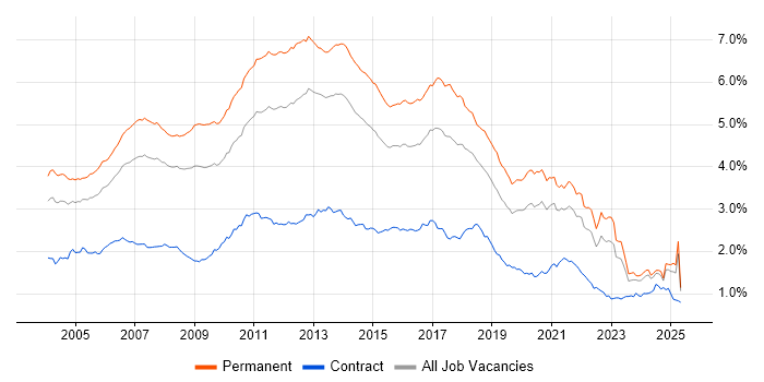 Job vacancy trend for OO in the UK excluding London Job vacancy trend for OO in the UK excluding London