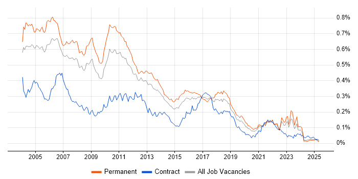 Job vacancy trend for OOA/OOD in the UK excluding London Job vacancy trend for OOA/OOD in the UK excluding London